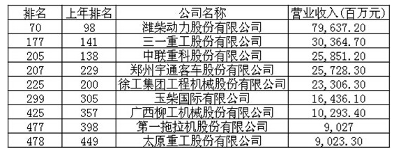 工程機械、財富中國500強